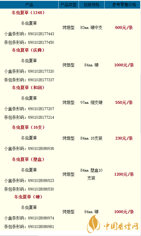 2020冬蟲(chóng)夏草天潤(rùn)多少一條？2020冬蟲(chóng)夏草價(jià)格